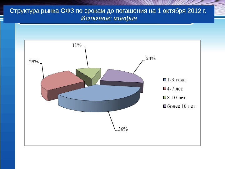 Структура рынка ОФЗ по срокам до погашения на 1 октября 2012 г.  Источник: