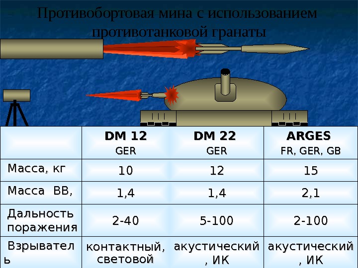  Противобортовая мина с использованием противотанковой гранаты DM 12 GERGER DM 22  GERGER