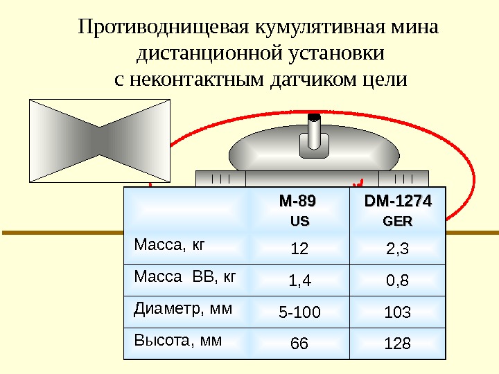   Противоднищевая кумулятивная мина дистанционной установки с неконтактным датчиком цели MM -89 -89