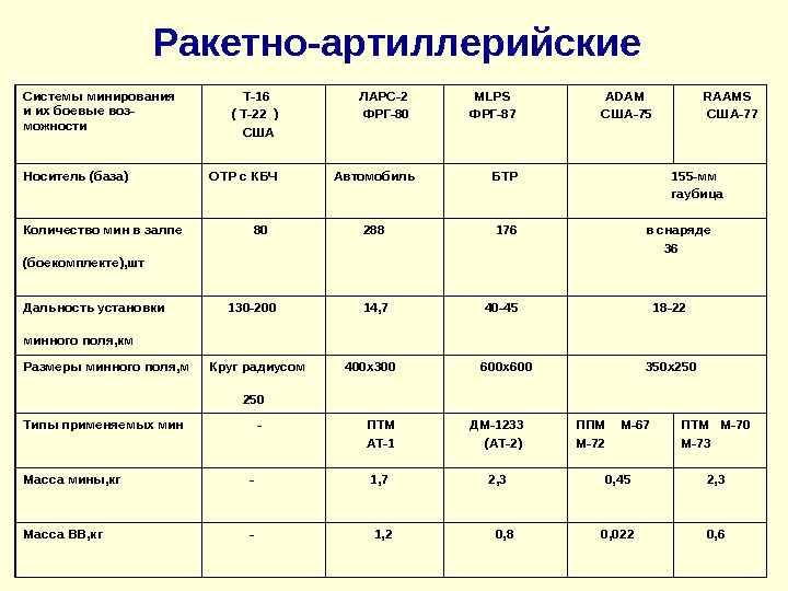   Ракетно-артиллерийские Системы минирования  и их боевые воз- можности  Т-16 