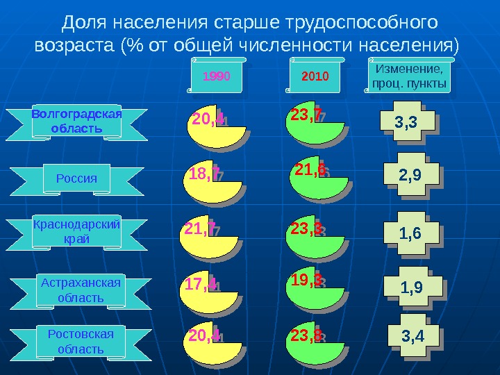 Доля населения старше трудоспособного возраста ( от общей численности населения) Россия 1990 2010 Волгоградская