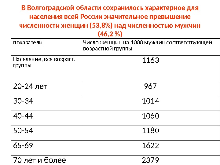 В Волгоградской области сохранилось характерное для населения всей России значительное превышение численности женщин (53,