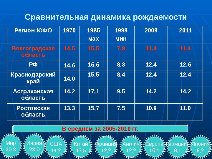 Сравнительная динамика рождаемости Регион ЮФО 1970 1985 мах 1999 мин 2009 2011 Волгоградская область