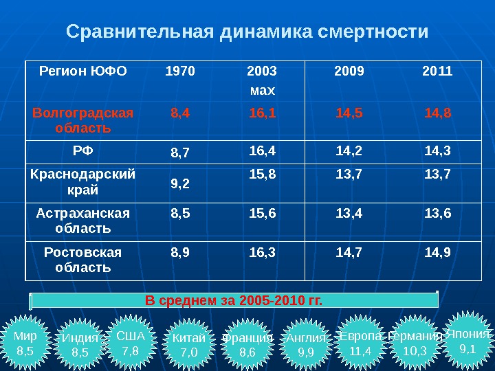 Сравнительная динамика смертности Регион ЮФО 1970 2003 мах 2009 2011 Волгоградская область 8, 4