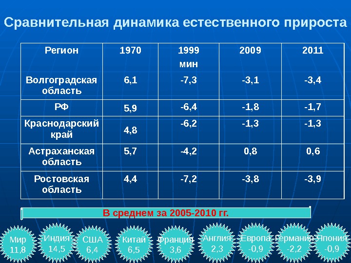 Сравнительная динамика естественного прироста Регион 1970 1999 мин 2009 2011 Волгоградская область 6, 1