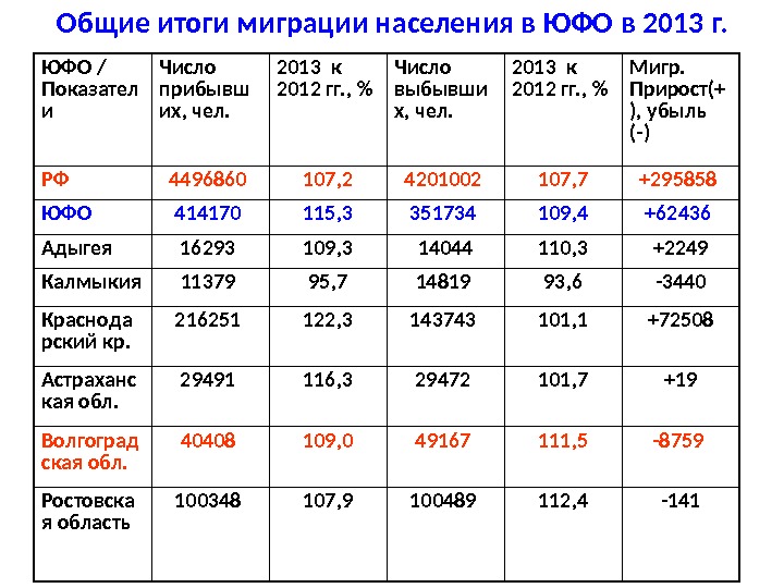 Общие итоги миграции населения в ЮФО в 2013 г. ЮФО / Показател и Число