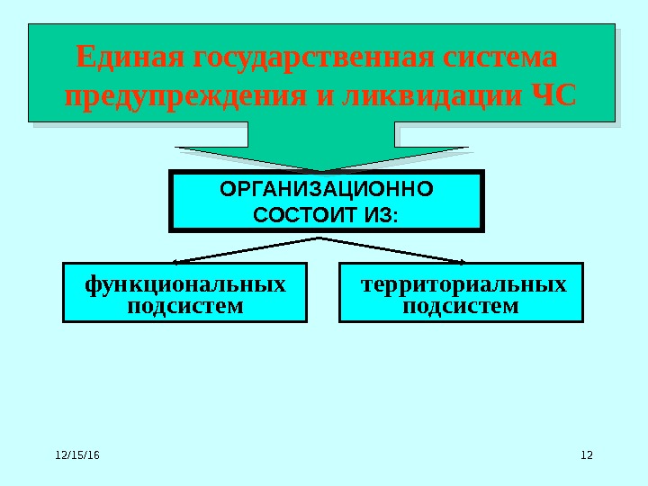 12/15/16 12 ОРГАНИЗАЦИОННО СОСТОИТ ИЗ: функциональных подсистем  территориальных подсистем. Единая государственная система предупреждения