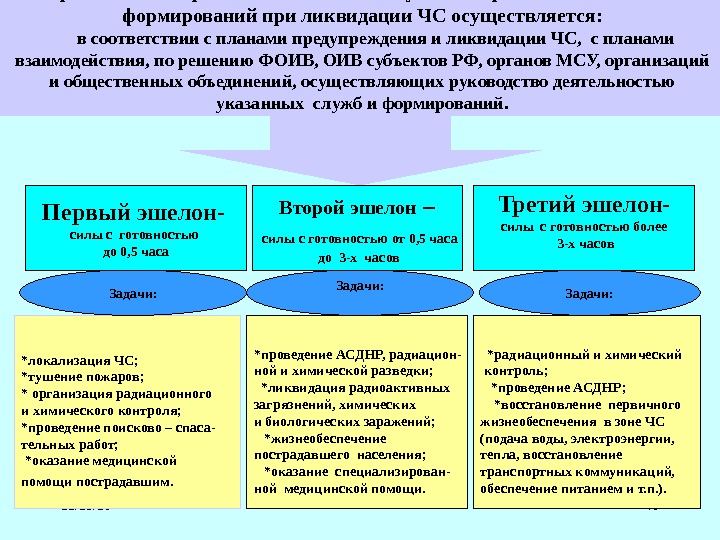 12/15/16 40 Первый эшелон-  силы с готовностью до 0, 5 часа Второй эшелон