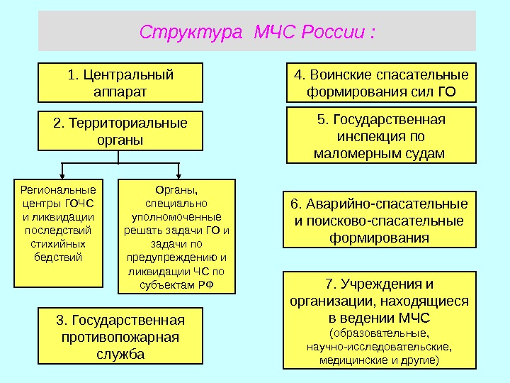 12/15/16 44 Структура  МЧС России : 1. Центральный аппарат 2. Территориальные органы 3.