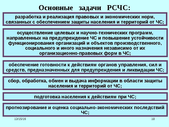 12/15/16 10 Основные  задачи  РСЧС: разработка и реализация правовых и экономических норм,