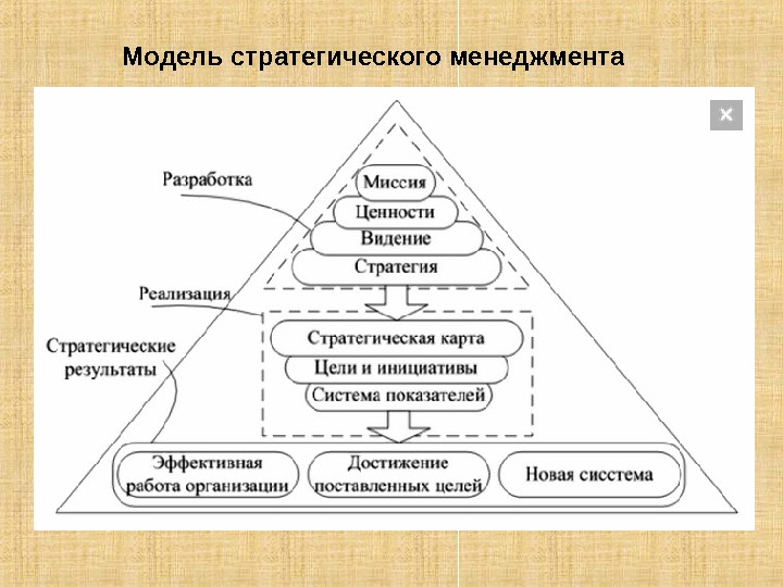 Модель стратегического менеджмента 