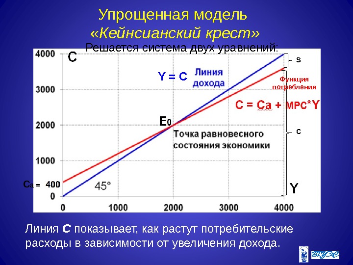 Упрощенная модель  « Кейнсианский крест» Линия C показывает, как растут потребительские расходы в