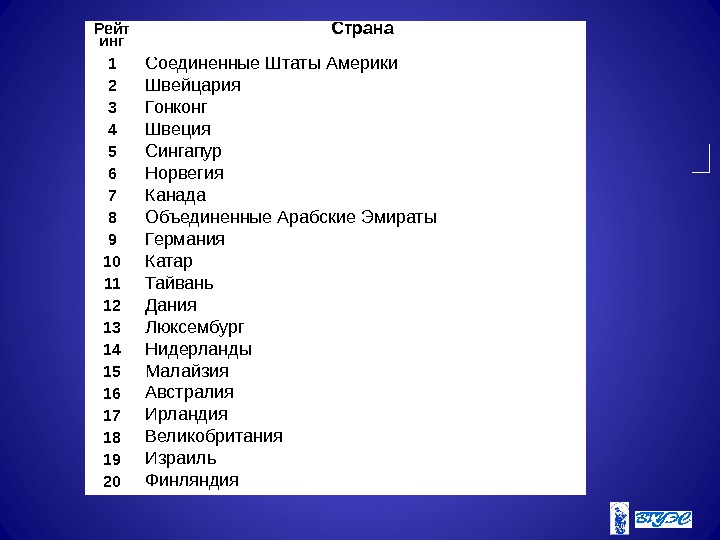 Рейт инг Страна 1 Соединенные Штаты Америки 2 Швейцария 3 Гонконг 4 Швеция 5