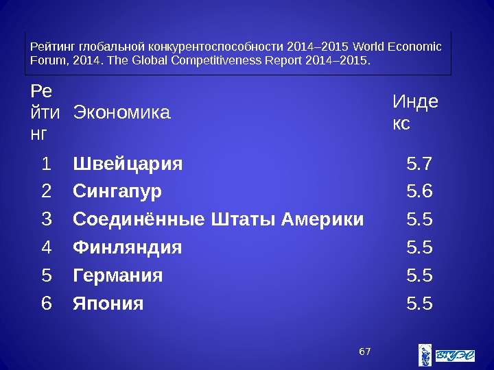 Рейтинг глобальной конкурентоспособности 2014– 2015 World Economic Forum, 2014. The Global Competitiveness Report 2014–