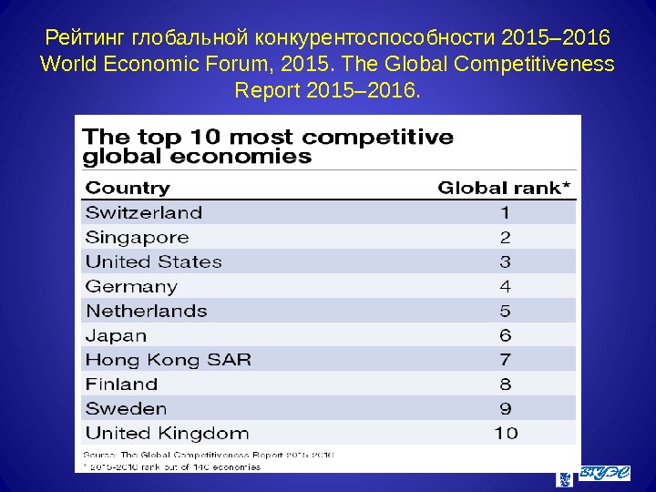 Рейтинг глобальной конкурентоспособности 2015– 2016 World Economic Forum, 201 5.  The Global Competitiveness