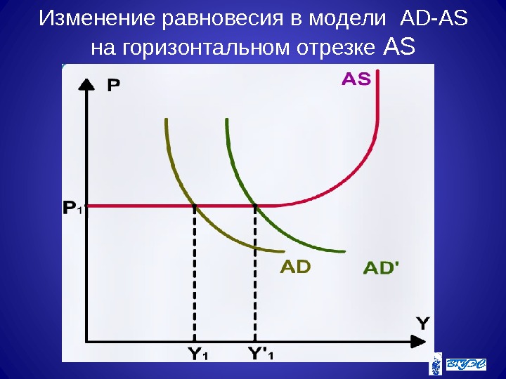 Изменение равновесия в модели  AD-AS на горизонтальном отрезке AS 