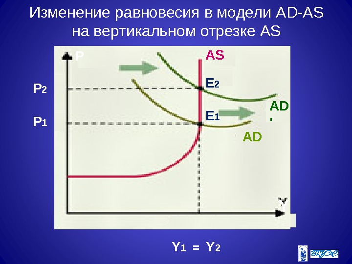 Изменение равновесия в модели AD-AS на вертикальном отрезке AS Y 1  = 