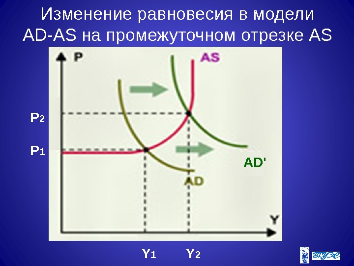 Изменение равновесия в модели AD-AS на промежуточном отрезке AS P 2 P 1 Y