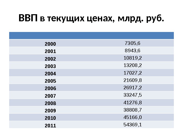 ВВП в текущих ценах, млрд. руб. 2000 7305, 6 2001 8943, 6 2002 10819,