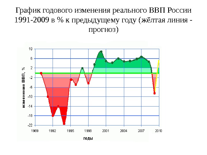 График годового изменения реального ВВП России 1991 -2009 в  к предыдущему году (жёлтая