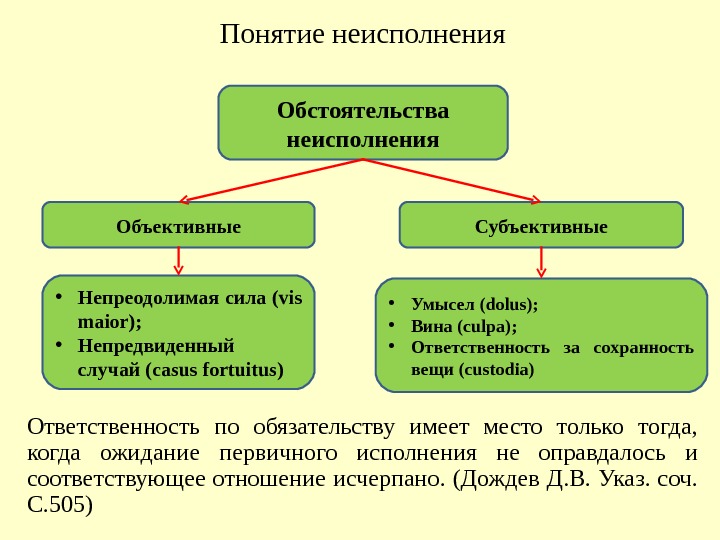 Понятие неисполнения Ответственность по обязательству имеет место только тогда,  когда ожидание первичного исполнения