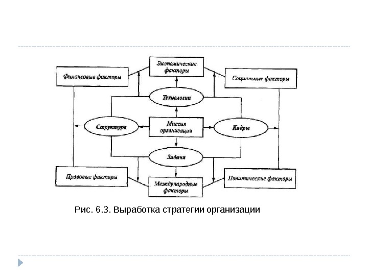 Структурная схема оперирования идеологии