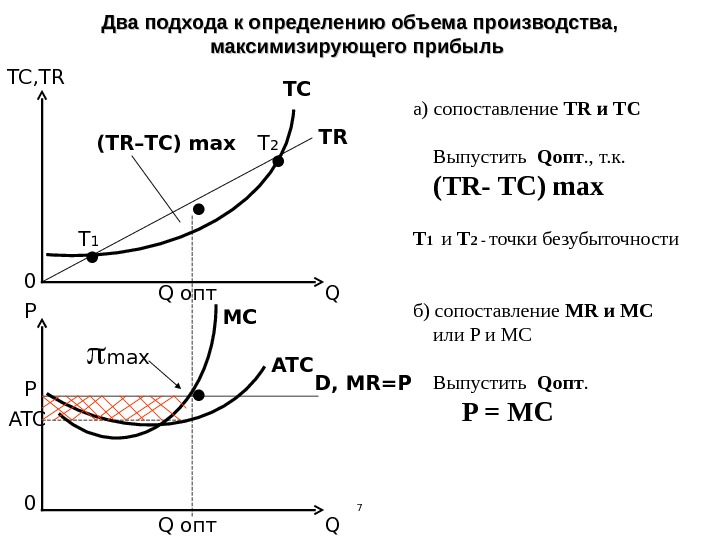Два подхода к определению объема производства,  максимизирующего прибыль 7 Q QTC, TR P