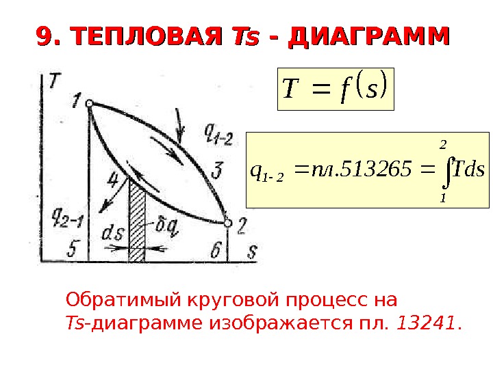   9. ТЕПЛОВАЯ Ts Ts - ДИАГРАММ  sf. T  2 1