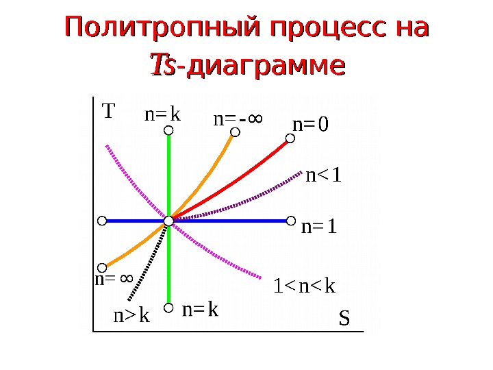   Политропный процесс на Ts. Ts -- диаграмме 