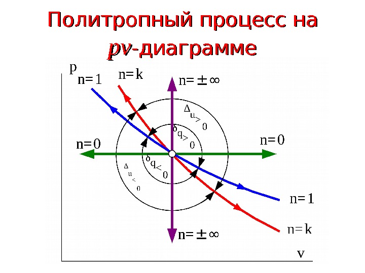   Политропный процесс на pvpv -- диаграмме 