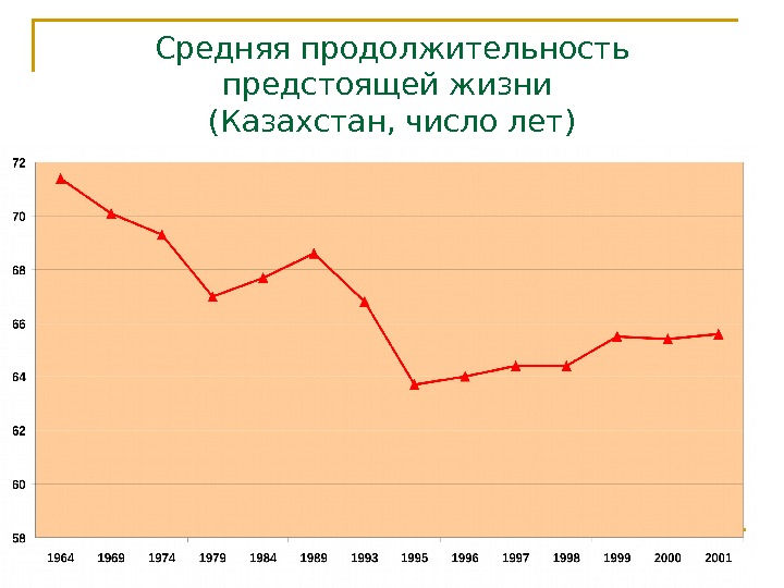 Средняя продолжительность предстоящей жизни (Казахстан, число лет) 
