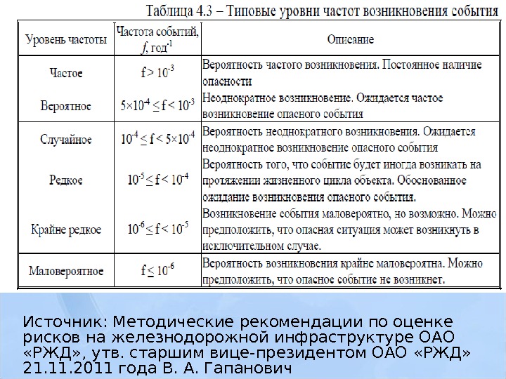 Источник: Методические рекомендации по оценке рисков на железнодорожной инфраструктуре ОАО  «РЖД» , утв.