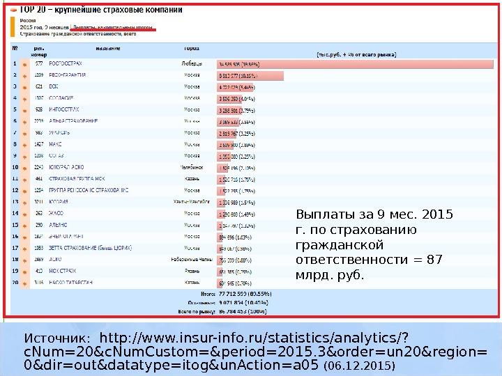 Источник:  http: //www. insur-info. ru/statistics/analytics/? c. Num=20&c. Num. Custom=&period=2015. 3&order=un 20&region= 0&dir=out&datatype=itog&un. Action=a
