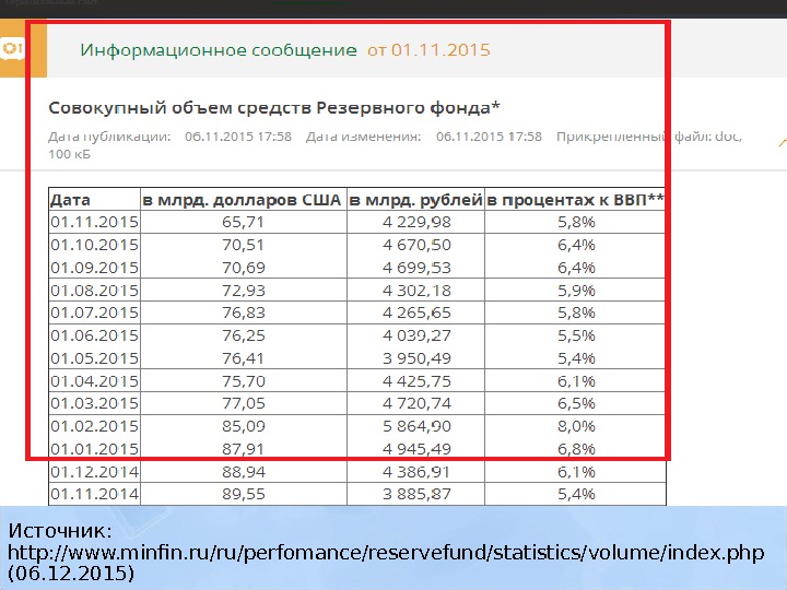 Источник:  http: //www. minfin. ru/ru/perfomance/reservefund/statistics/volume/index. php (06. 12. 2015) 