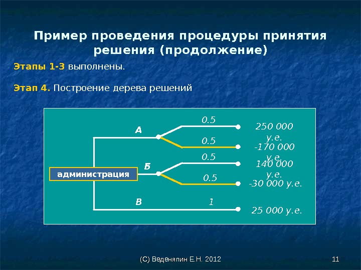 (С) Веденяпин Е. Н. 2012 1111 Пример проведения процедуры принятия решения (продолжение) Этапы 1