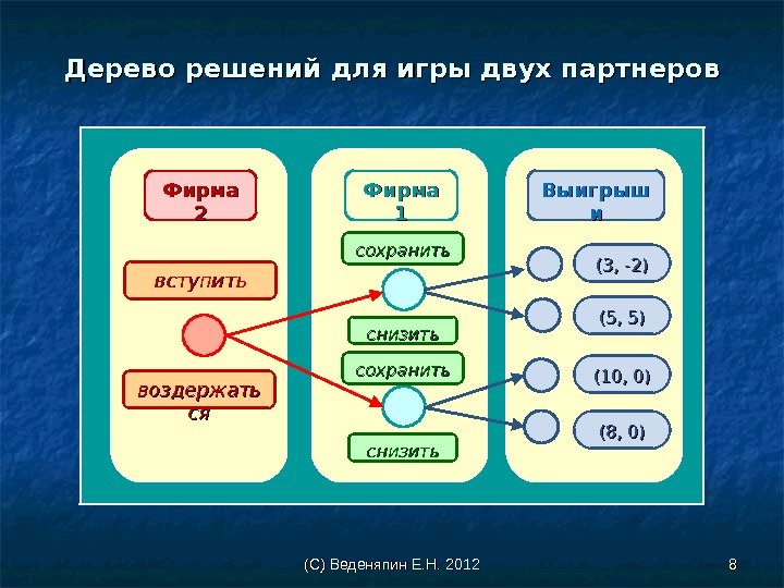 (С) Веденяпин Е. Н. 2012 88 Дерево решений для игры двух партнеров Фирма 22