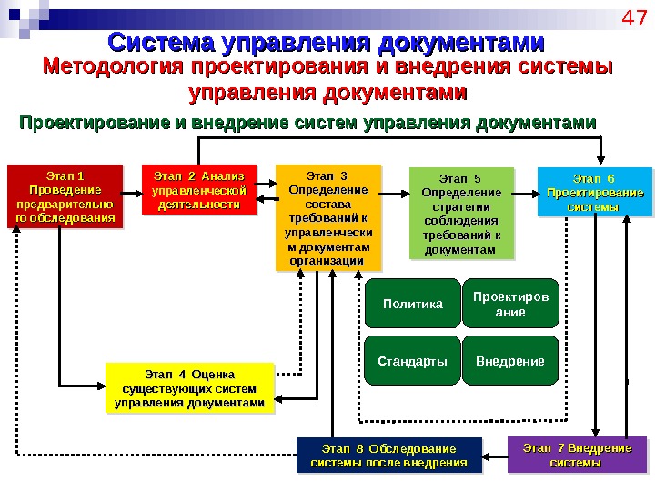 Система управления документами 47 Методология проектирования и внедрения системы управления документами Проектирование и внедрение