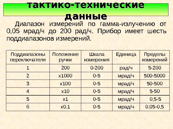   тактико-технические данные Диапазон измерений по гамма-излучению от 0, 05 мрад/ч до 200