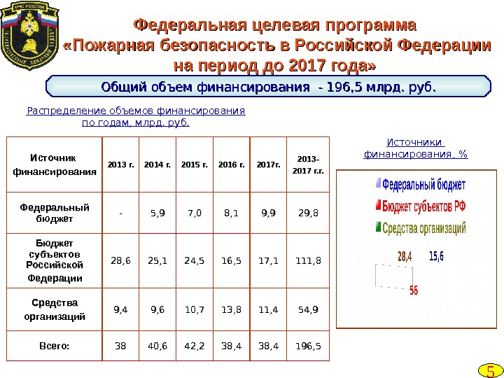 Федеральная целевая программа «Пожарная безопасность в Российской Федерации на период до 2017 года» Источник