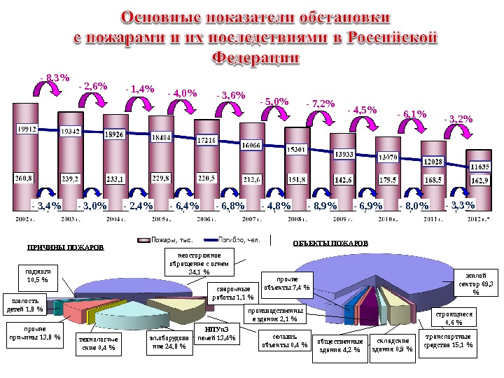 Показатели ситуации. Анализ обстановки с пожарами. Основные показатели обстановки с пожарами в РФ. Ситуация показатели. Показатели для оценки возможной обстановки на пожаре..