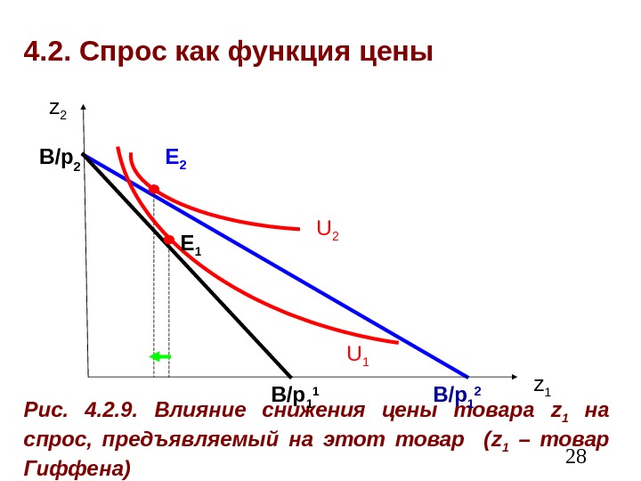  284. 2. Спрос как функция цены Рис.  4. 2. 9.  Влияние