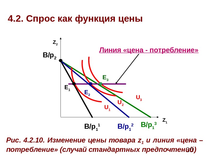  304. 2. Спрос как функция цены Z 1 B/p 1 2 B/p 2