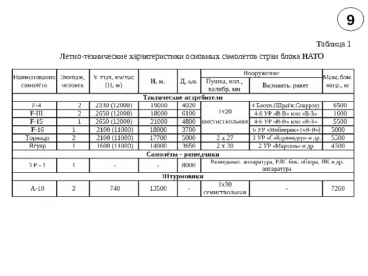 Таблица 1 Летно-технические характеристики основных самолетов стран блока НАТО 9 