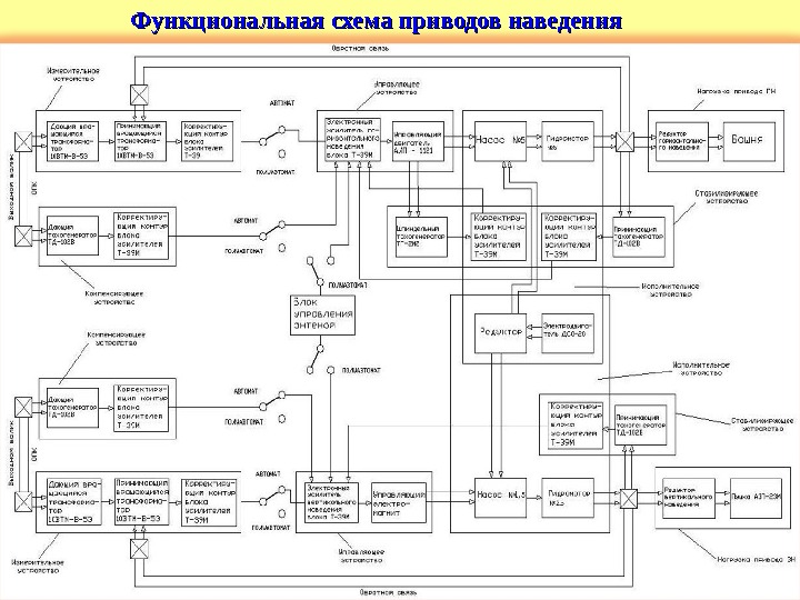 Функциональная схема приводов наведения 