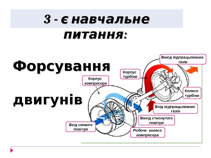 Корпус компресора Колесо турбіни Робоче колесо компресора Вхід відпрацьованих газів. Корпус турбіни Вхід свіжого