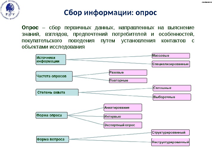 А. Малыгин © Опрос  – сбор первичных данных,  направленных на выяснение знаний,