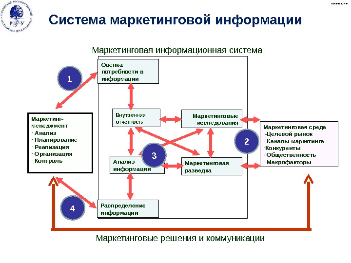 Маркетинговая среда  -Целевой рынок - Каналы маркетинга - Конкуренты -  Общественность -