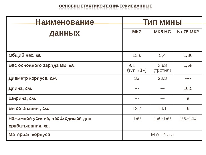 Наименование данных Тип мины МК 7 МК 5 НС № 75 МК 2 Общий