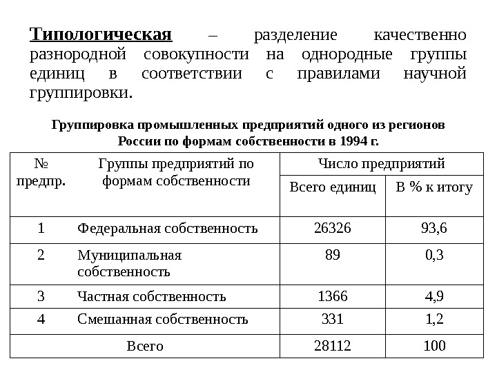 Группировка промышленных предприятий одного из регионов России по формам собственности в 1994 г. Типологическая