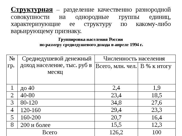 Группировка населения России по размеру среднедушевого дохода в апреле 1994 г. Структурная  –